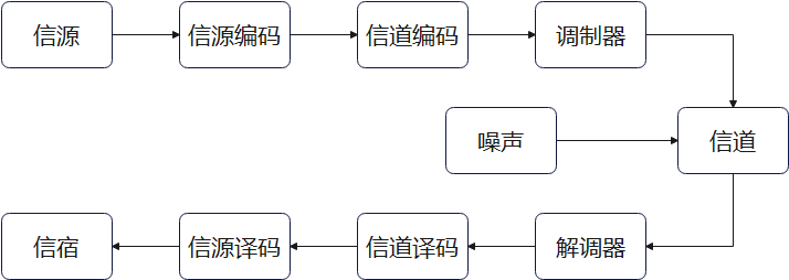 数字通信系统